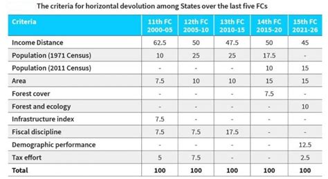 what is vertical and horizontal devolution