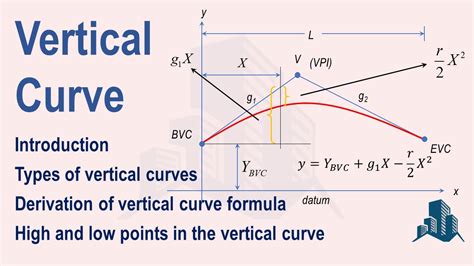 what is vertical curve