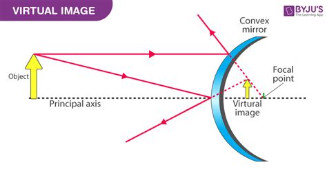 what is virtual image short definition