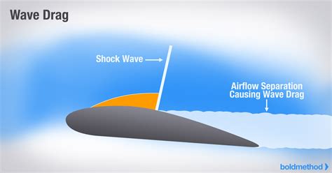 what is wave drag in aviation