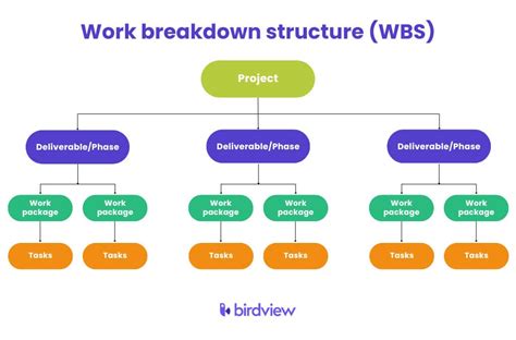 what is wbs in project planning