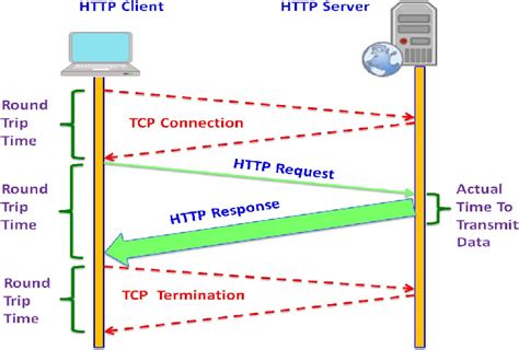 what is web communication protocols