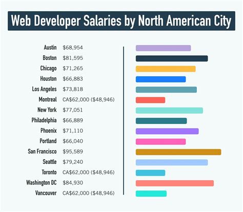 what is web development course salary