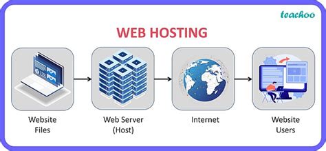 what is web hosting class 10