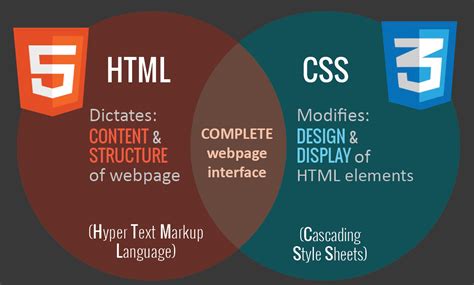 what is web page in html and css