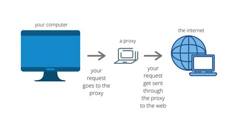 what is web proxy and how it works