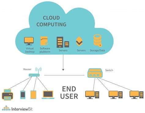 what is web services in cloud computing