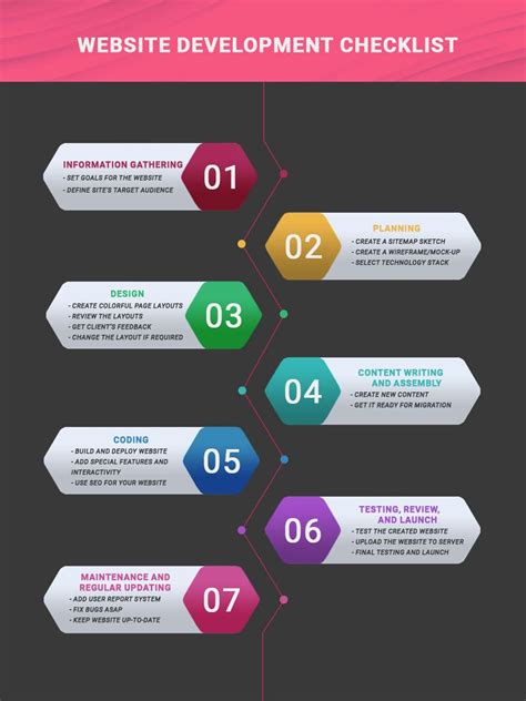 what is website development process