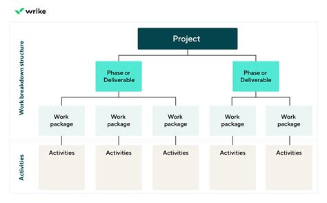 what is work breakdown structure example