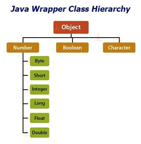 what is wrapper class in java with example
