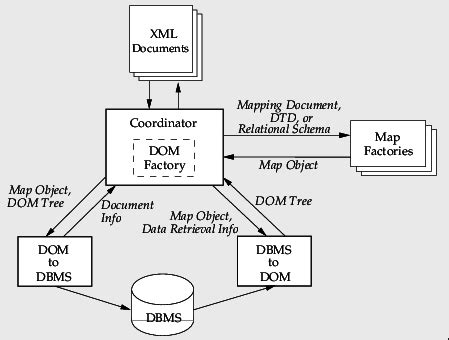 what is xml in dbms