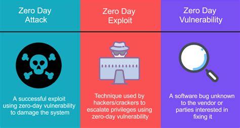 What is zero day attack