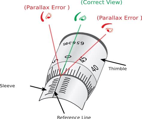 what is zero error in physics
