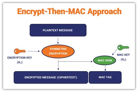 what kind of encryption does apple use