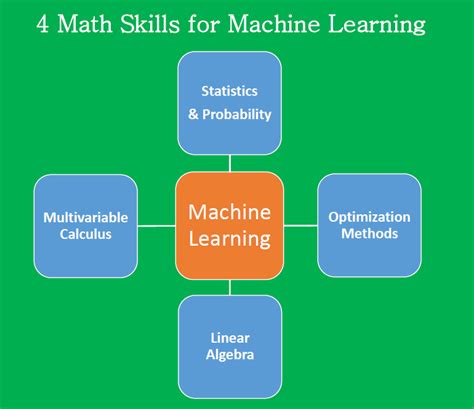 what kind of math is needed for ai