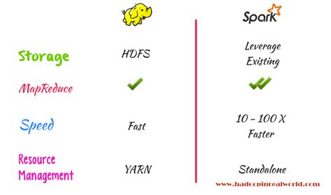 what makes spark better than hadoop