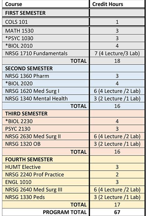 what math classes do you take in college for nursing