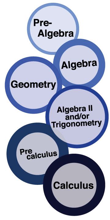 what math course should i take in college