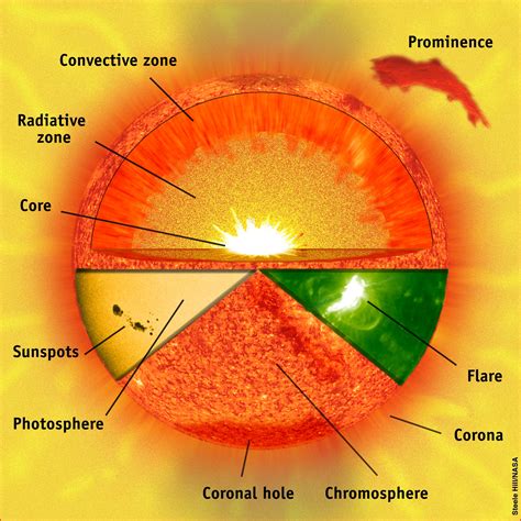 what matter is found in the sun's core