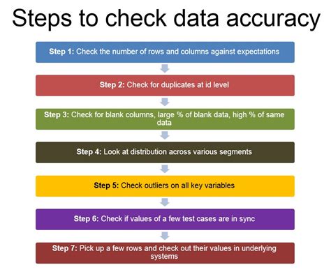 what methods do you use to check data for accuracy and avoid errors