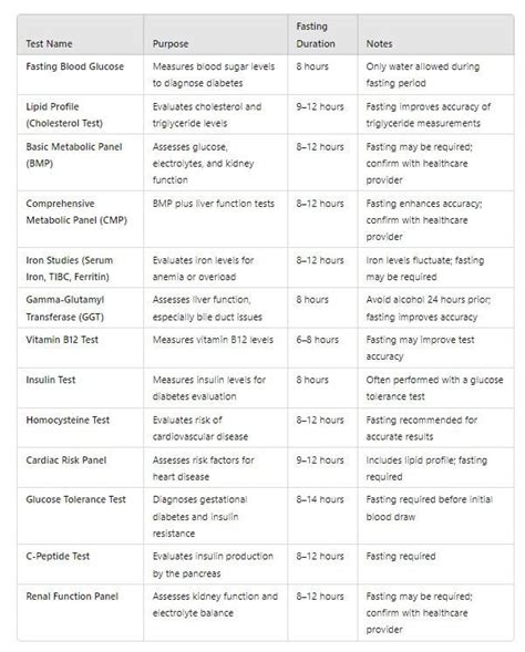 what not to eat before fasting labs