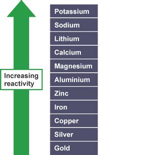 what other elements react with gold