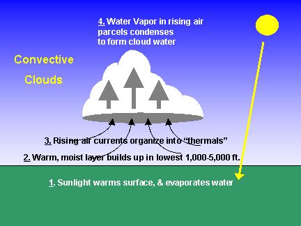 what process causes clouds to form