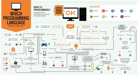 what programming language should i learn for devops