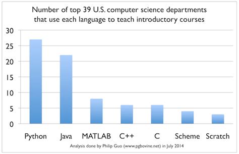 what programming languages are taught in computer science