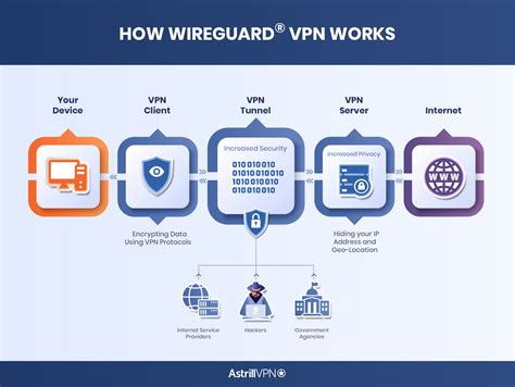 what protocol does wireguard use