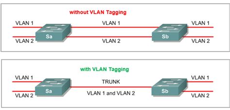 what protocol is used for vlan tagging