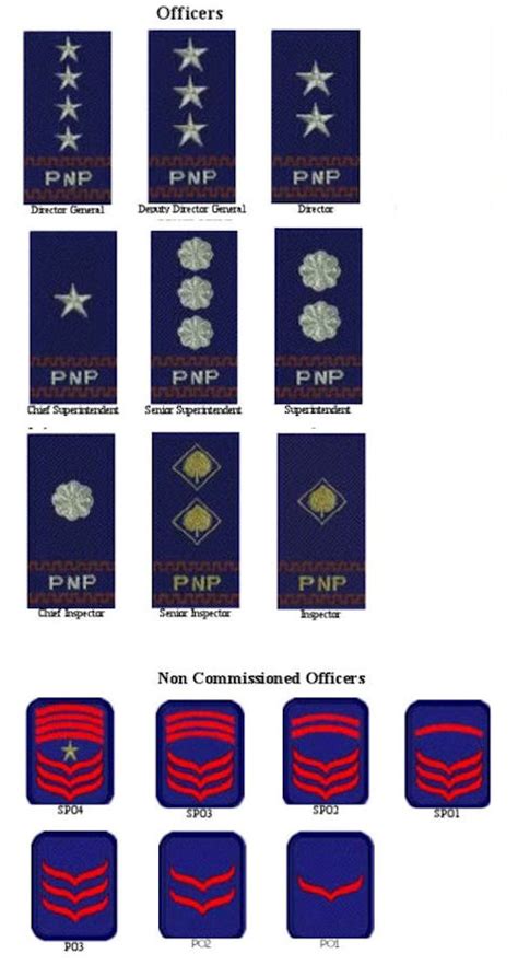 what rank is master sergeant in pnp