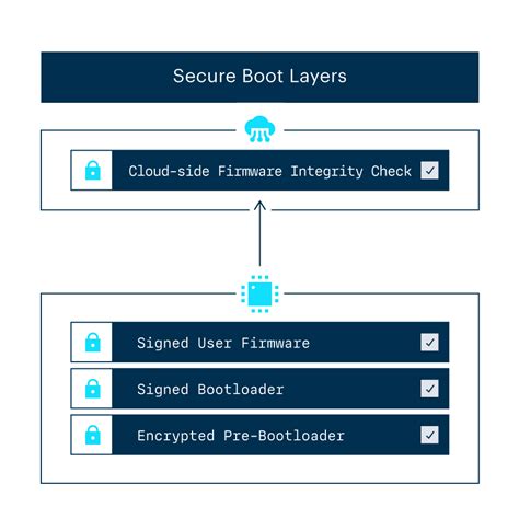 what secure boot does