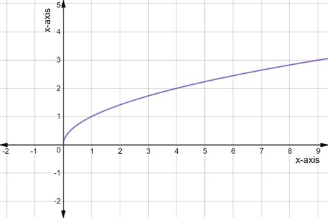 what shape is a square root graph