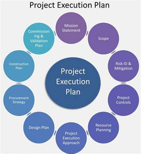 what should be included in a project execution plan