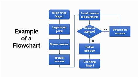 what should be the first step in creating a flowchart