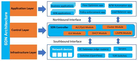 what software defined architecture plane assists