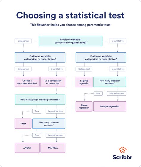what statistical test to use for questionnaires