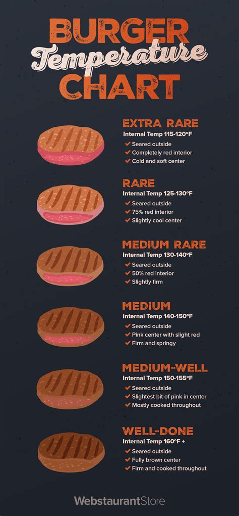 what temp should the inside of a medium.rare burger be