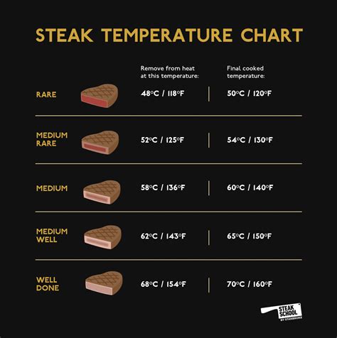 what temperature should a medium steak be in celsius