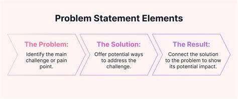 what three elements should be included in a problem statement choose all that apply