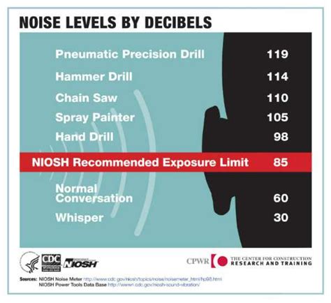 what time can you make noise working