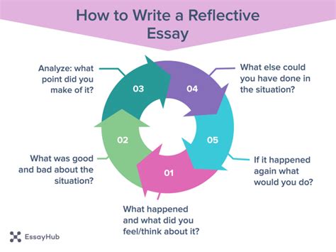 what to include in reflective writing