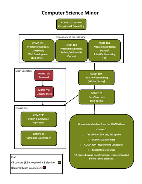 what to minor in for computer science