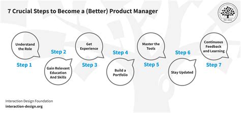 what to study to become a product manager