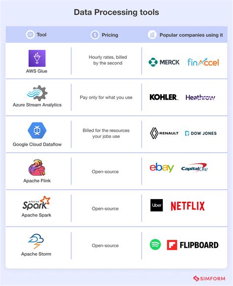 what tools data engineer use