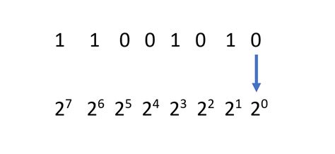 what two numbers are found in binary code