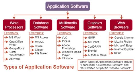 what type of application software is ms word