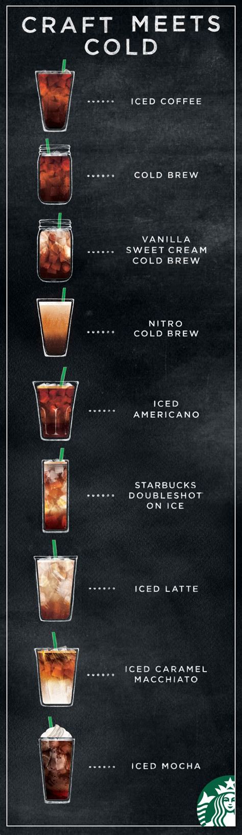 what type of coffee does starbucks have