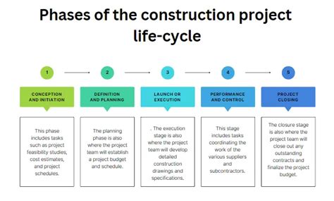 what type of contract is typically associated with the execution phase of a project life cycle